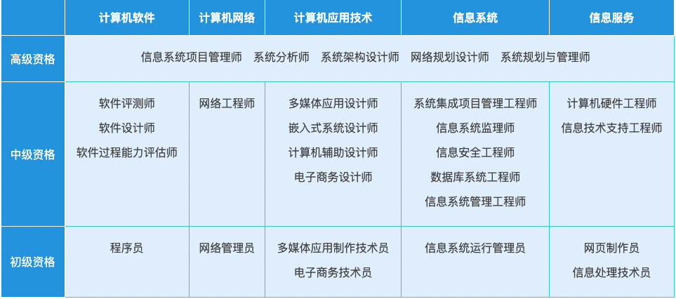为什么越来越多的程序员考软考?_证书_考试_系统