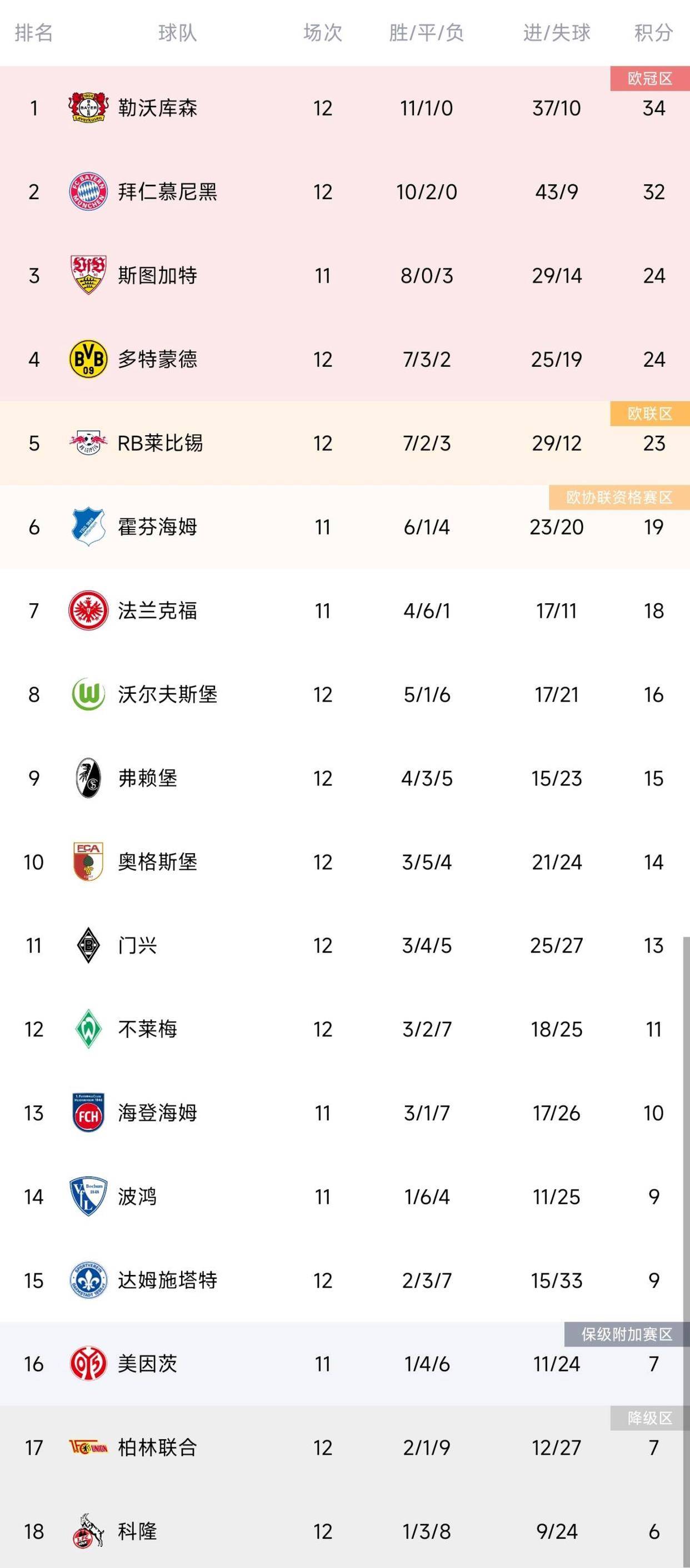 德甲積分榜:藥廠聯賽8連勝再超拜仁登頂,柏林聯終結9