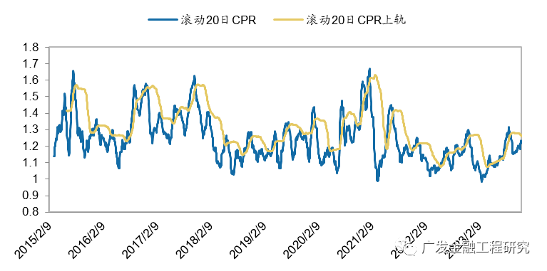 上证50etf期权成交量看涨看跌比率(cpr)最近20个交易日低于60日布林