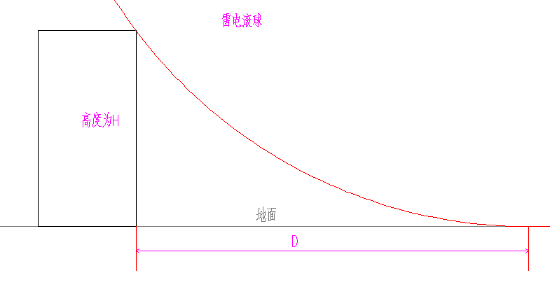 【ibe】各類形狀建築物年預計雷擊次數如何計算_面積_矩形_高度