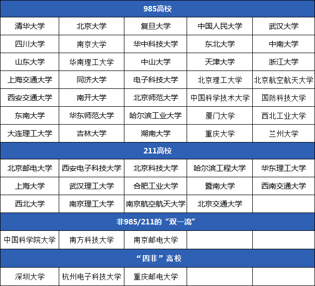 華為校招最喜歡的大學:華為是一家注重研發的公司