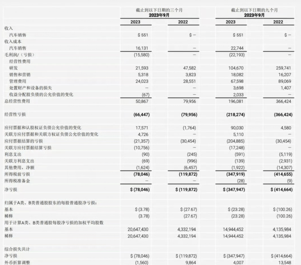 1200万美元！法拉第未来卖工厂“谋生”_搜狐网