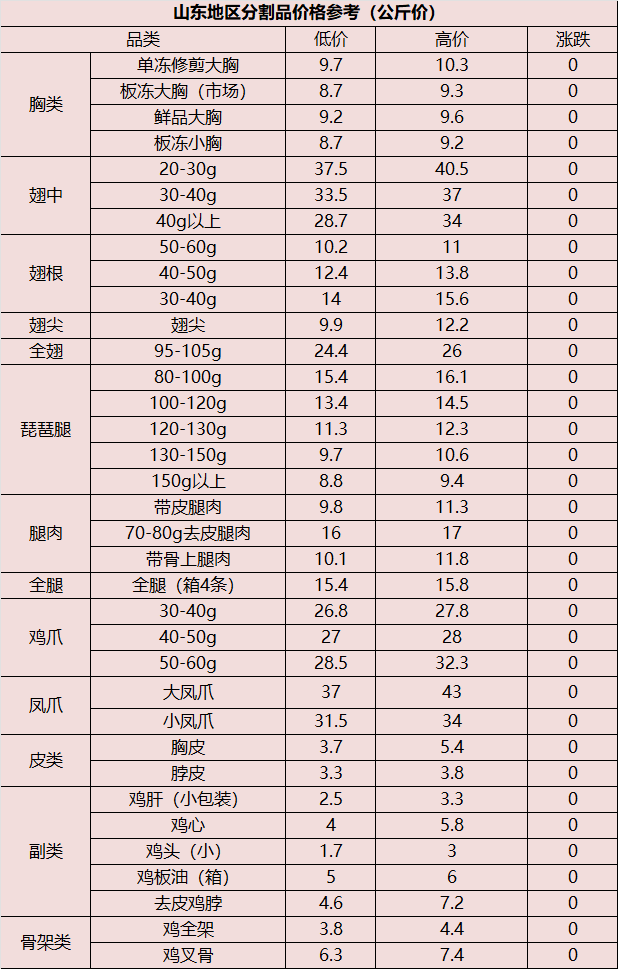 價格_山東_種蛋