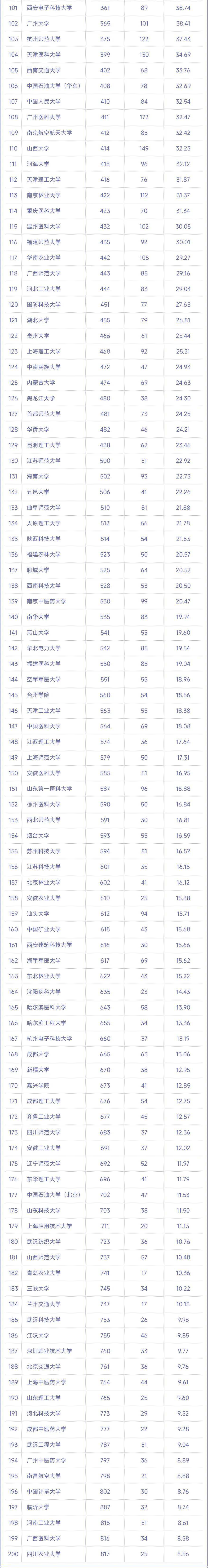 南京工業大學,山東師範大學,青島大學,南方醫科大學,揚州大學,廣東