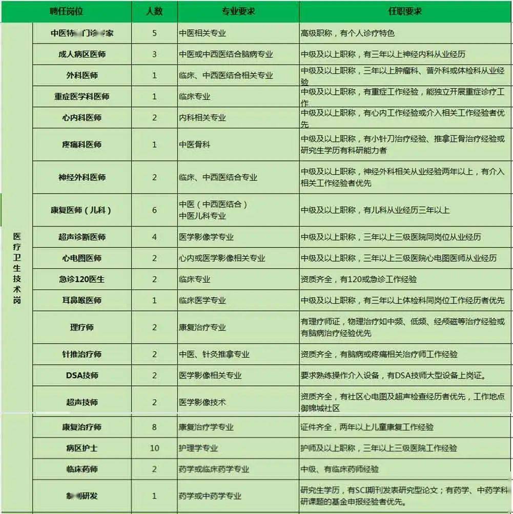 是陝西中醫藥大學,西安醫學院,佳木斯大學康復醫學院,陝西能源職業