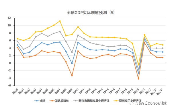 5%,但是危机以后2010年-2019年全球经济增长跌到了3.12%