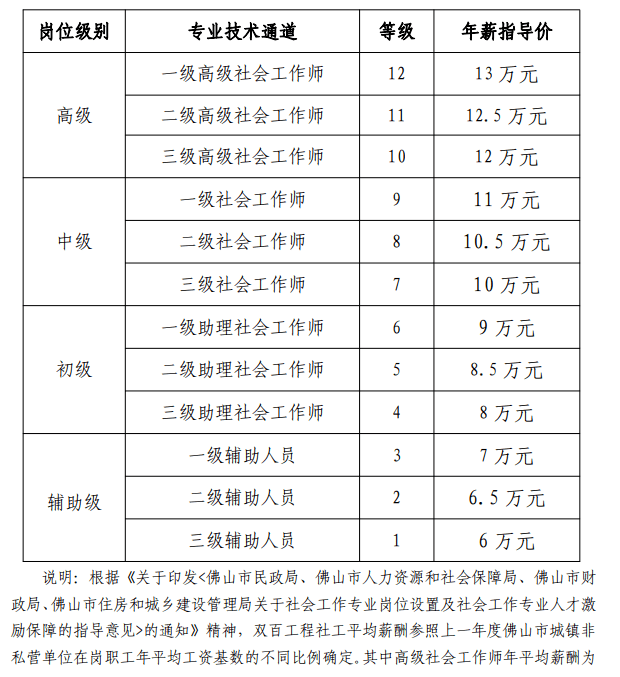 社工薪酬根據社會工作類專業技術人員薪酬指導價平均值進行核算,對