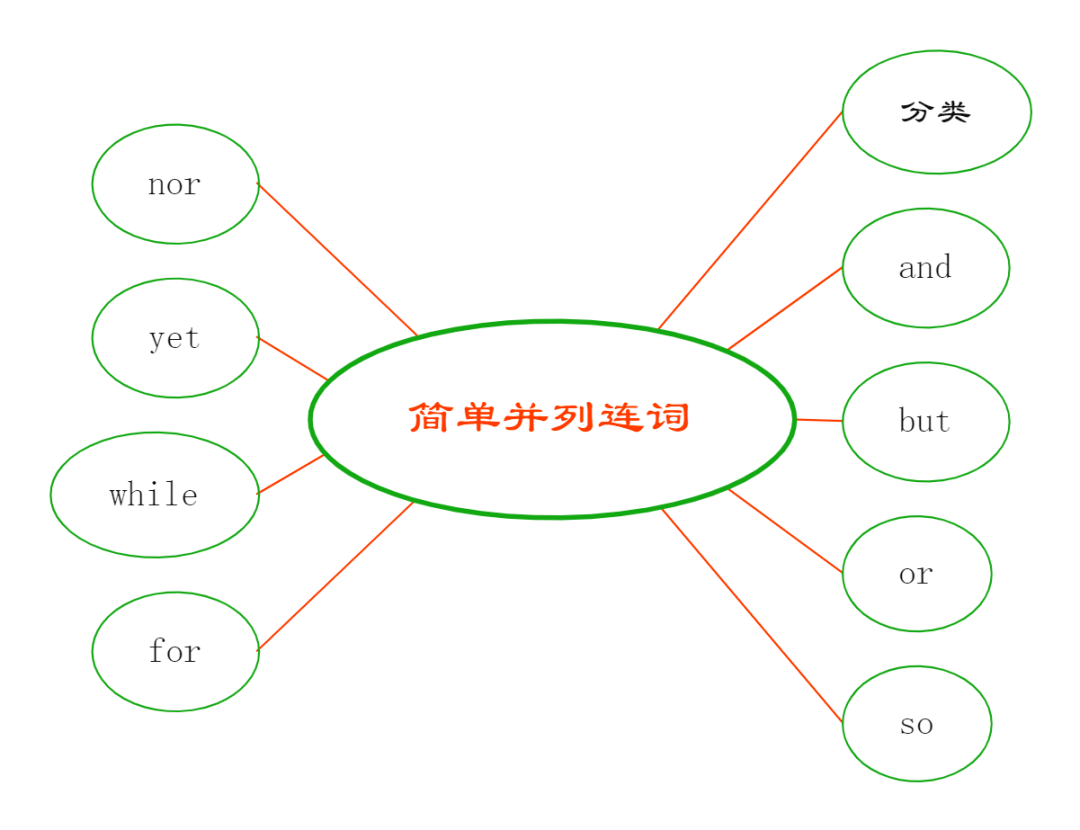 英语语法简单学:简单并列连词_while_or_并列句