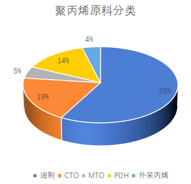 國內pp生產工藝主要有蒸汽裂解,甲醇制烯烴(mto),煤制烯烴,丙烷脫氫