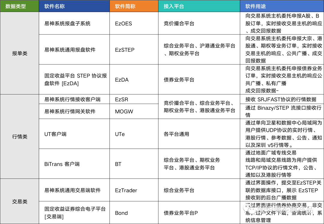交易所信息服务包括哪些业务