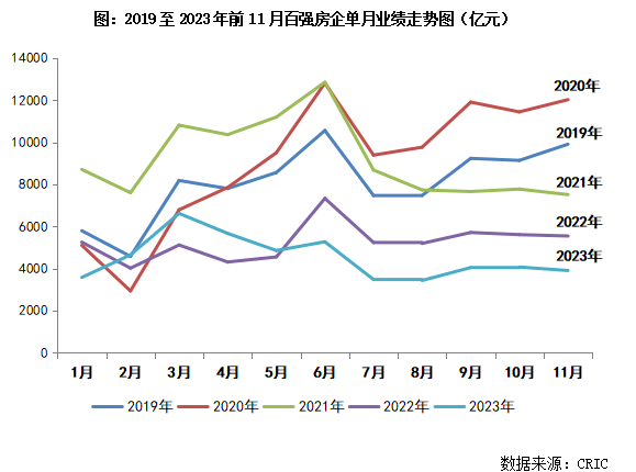 雷火电竞网址2023年1-11月中国房地产企业销售TOP100排行榜(图1)