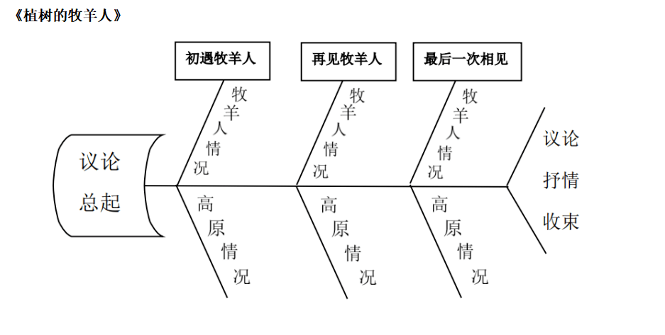 《植树的牧羊人》鱼骨图示例:默读《植树的牧羊人》《走一步,再走一步
