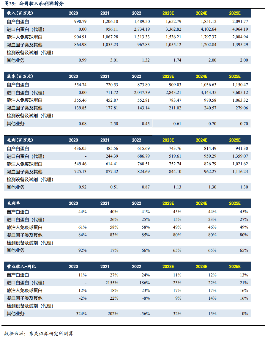 上海萊士深度:被低估的血製品龍頭,有望破繭成蝶