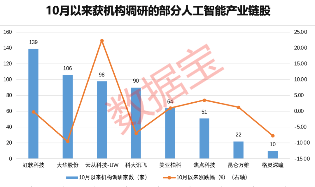 產業鏈名單曝光,這些超跌股獲機構密集調研(附股)_人工智能_數據_規模