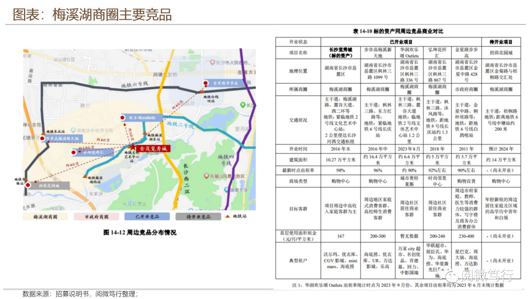 2024年,商圈內預計新增14萬方的招商花園城項目,佔板塊存量的27.