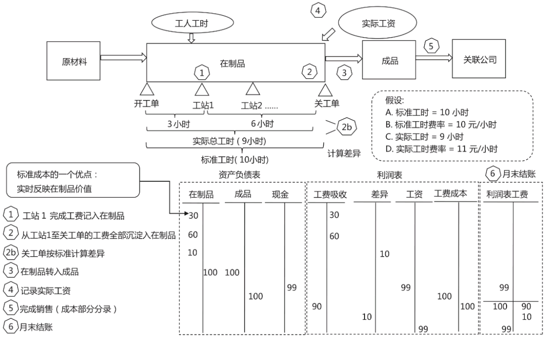 假設實發工資為99元,在工資裡直接記錄99元的費用(對應圖中的3).