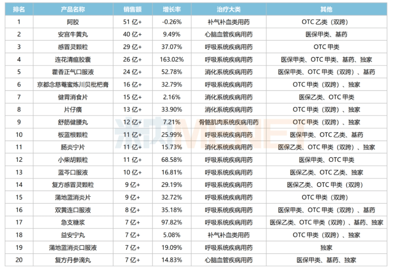 2022年安宮牛黃丸零售市場銷售金額42.55億元,b2c銷售金額5.