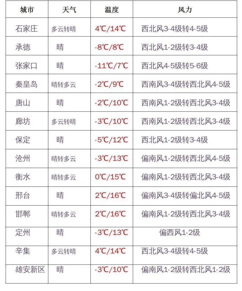 12月5日 白天到夜间12月4日 白天到夜间河北省主要城市预报5日夜间到6