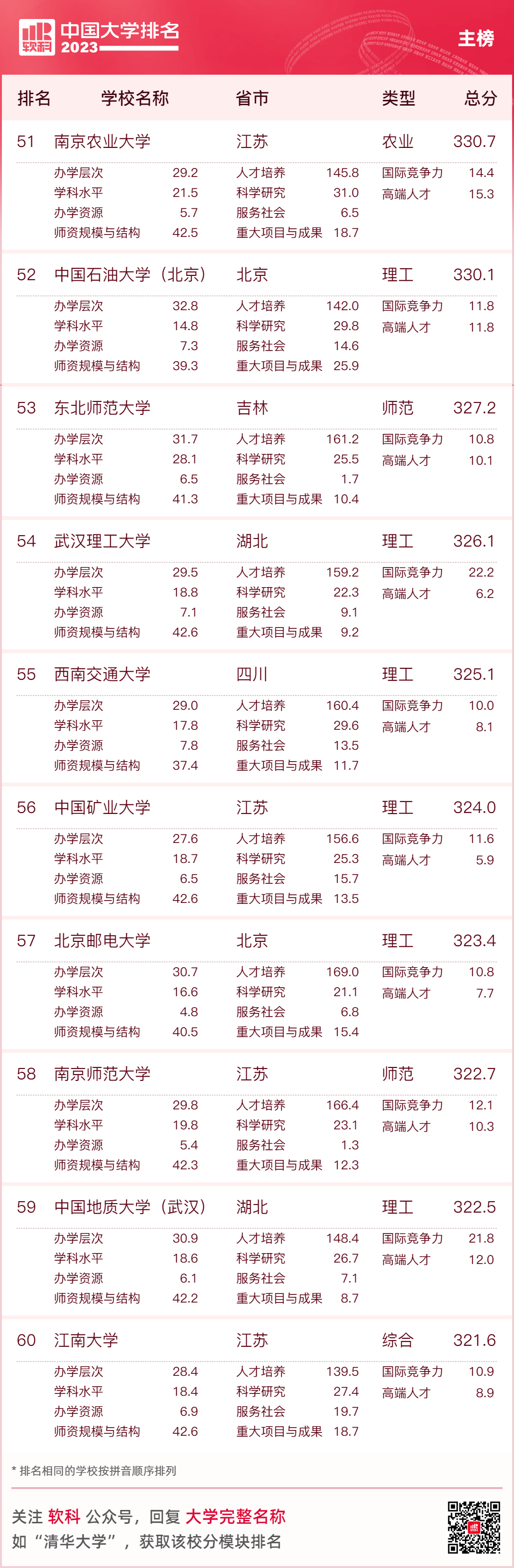 上海交通大學,復旦大學位列全國前五.