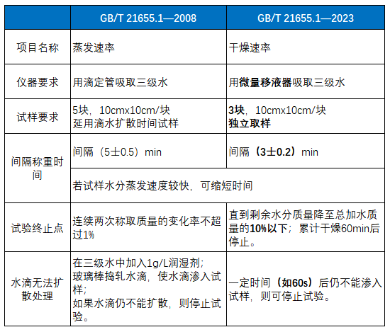 试验_国家标准_产品