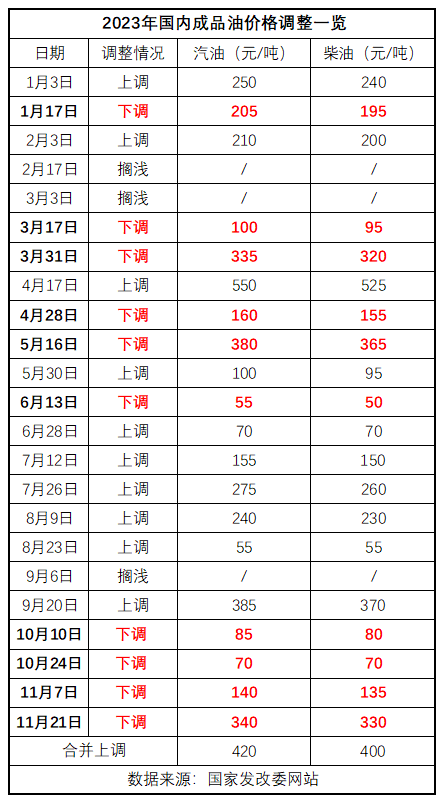 国内油价新一轮调价窗口今晚开启 有望迎来“五连跌”_调整_工作日_成品油