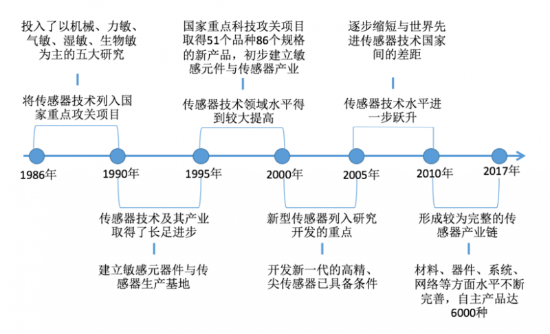 智能家電傳感器國產化替代率已達75%以上!_檢測_空氣_