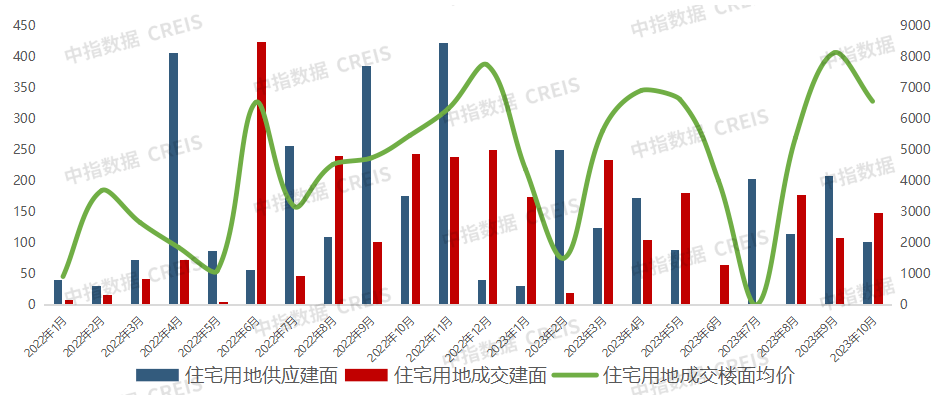 更多西安房地產市場研究,