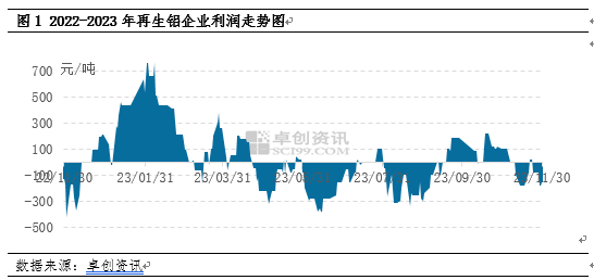 2023年11月份再生鋁企業成本利潤情況調研_價格_對市場_廠家