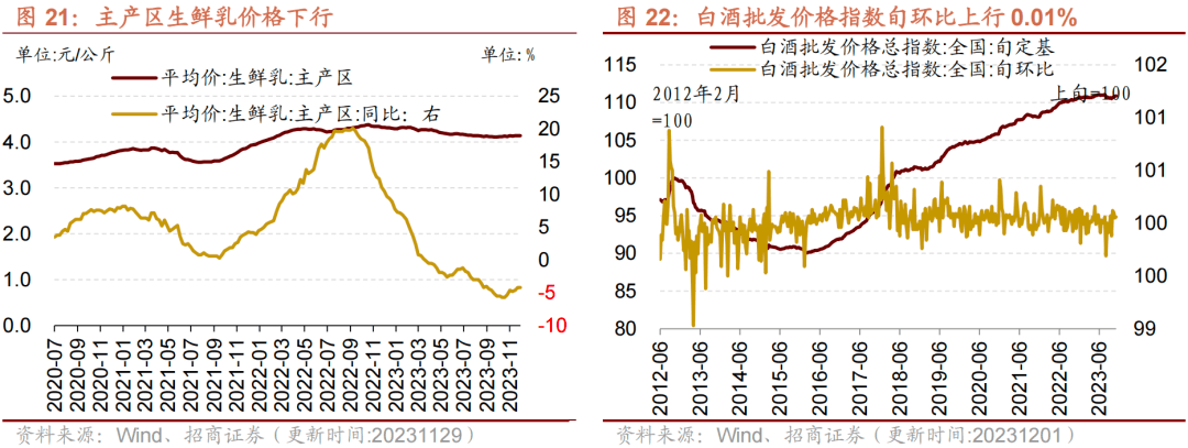 主產區生鮮乳價格下行,截至11月29日,主產區生鮮乳價格報3.