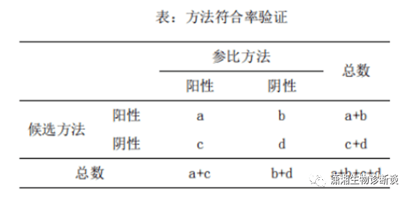 ngs檢測醫學實驗室中各種性能指標的驗證/確認_標準_樣本_進行