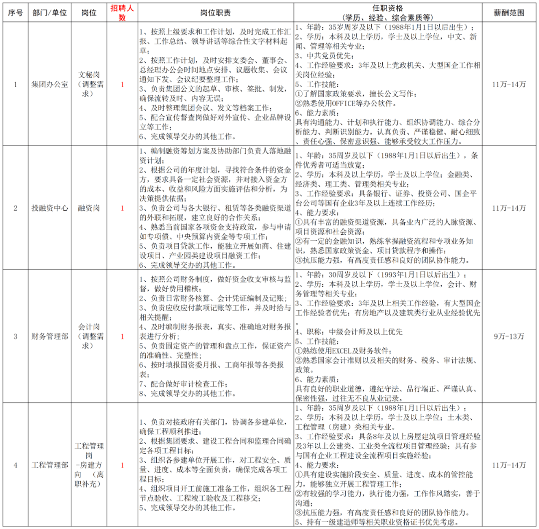 年薪10萬 ,臨港產業發展集團 招聘!_崗位_人員_資格