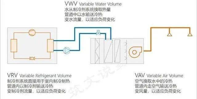 製冷技術之 — vrv/vwv/vav空調系統_變化_冷熱_末端