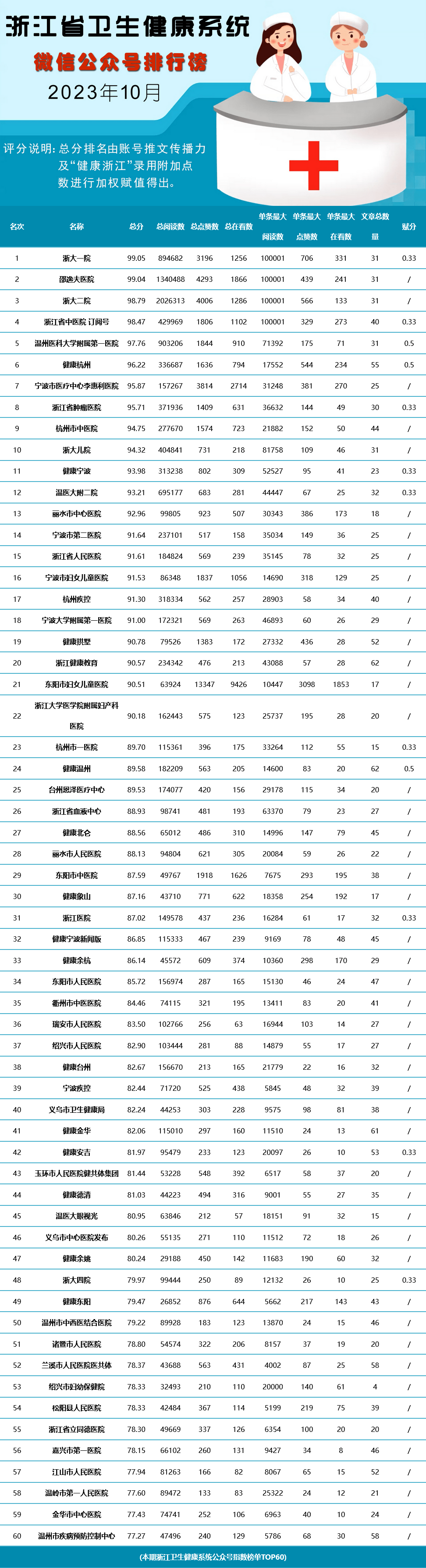 订阅号排行_公布!浙江卫生健康系统2023年10月微信公众号排行榜