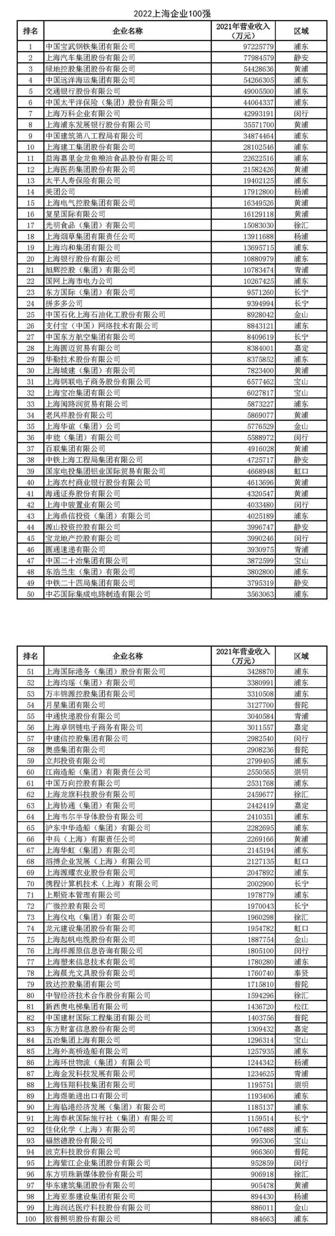 【重磅】晒出最强家底，上海发布百强企业榜单