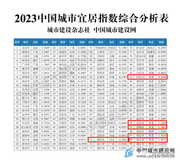 中国最新宜居百强城市！唐山上榜！排名→_建设_指数_国际