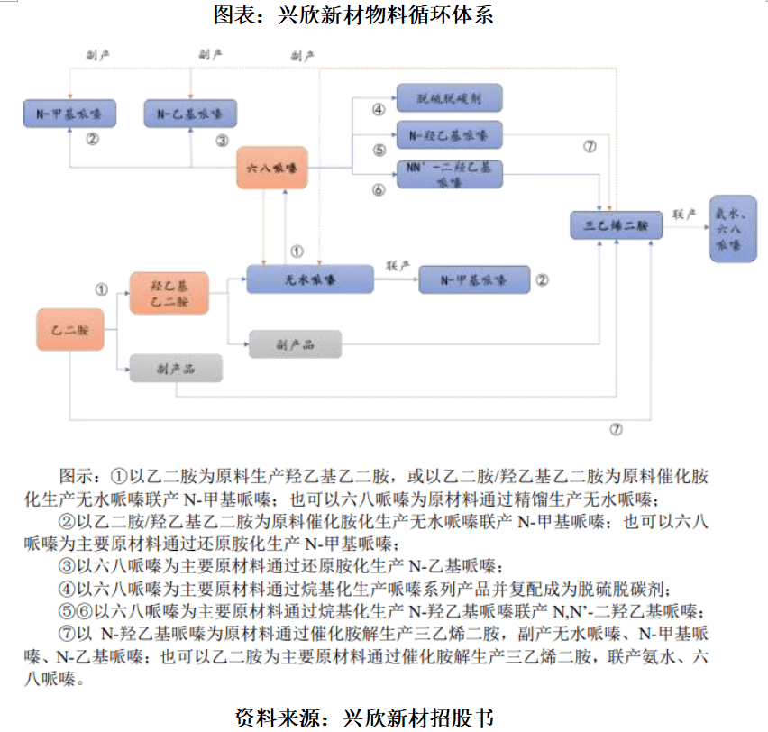 物料循环体系筑造护城河,行业领先的哌嗪衍生物生产商兴欣新材即将登陆深主板