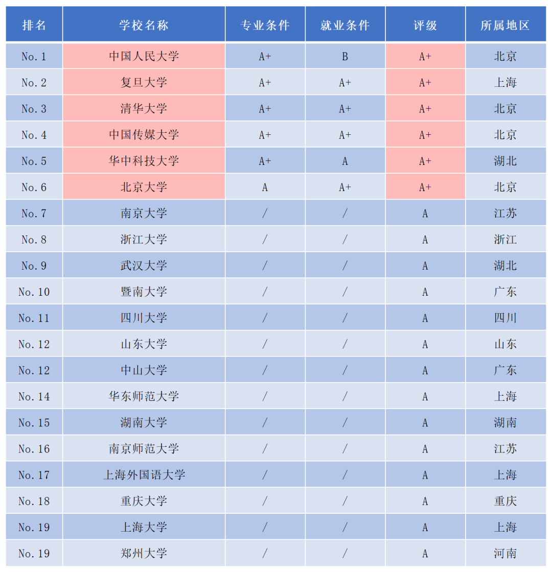 軟科2022專業評估排名前20名概況74 新聞學專業高校概況:在專業設置