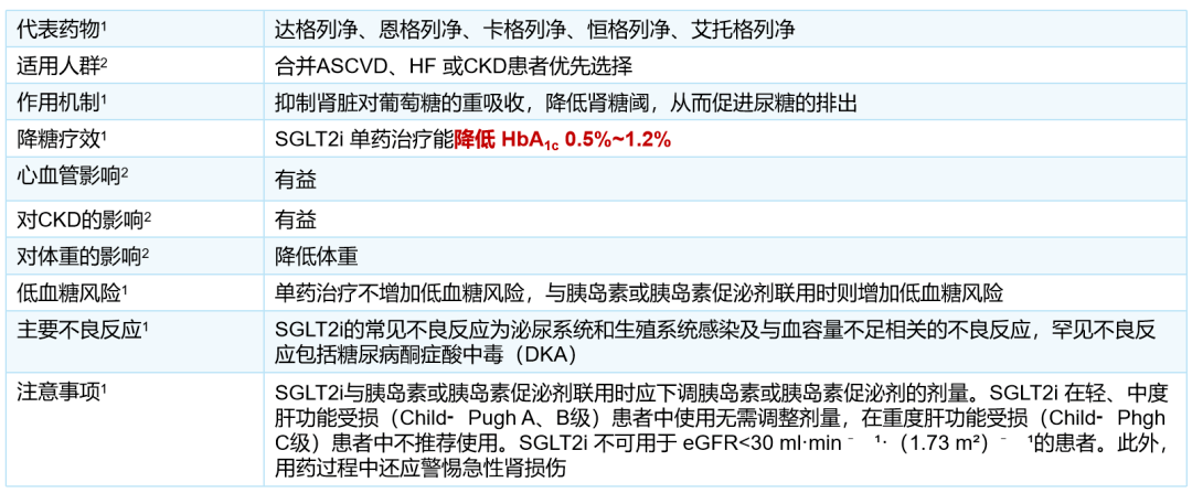 鈉-葡萄糖協同轉運蛋白2抑制劑sglt2i在我國上市的有達格列淨,恩噶行