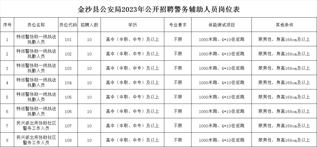 縣公安局2023年公開招聘警務輔助人員崗位表》(以下簡稱《崗位表》