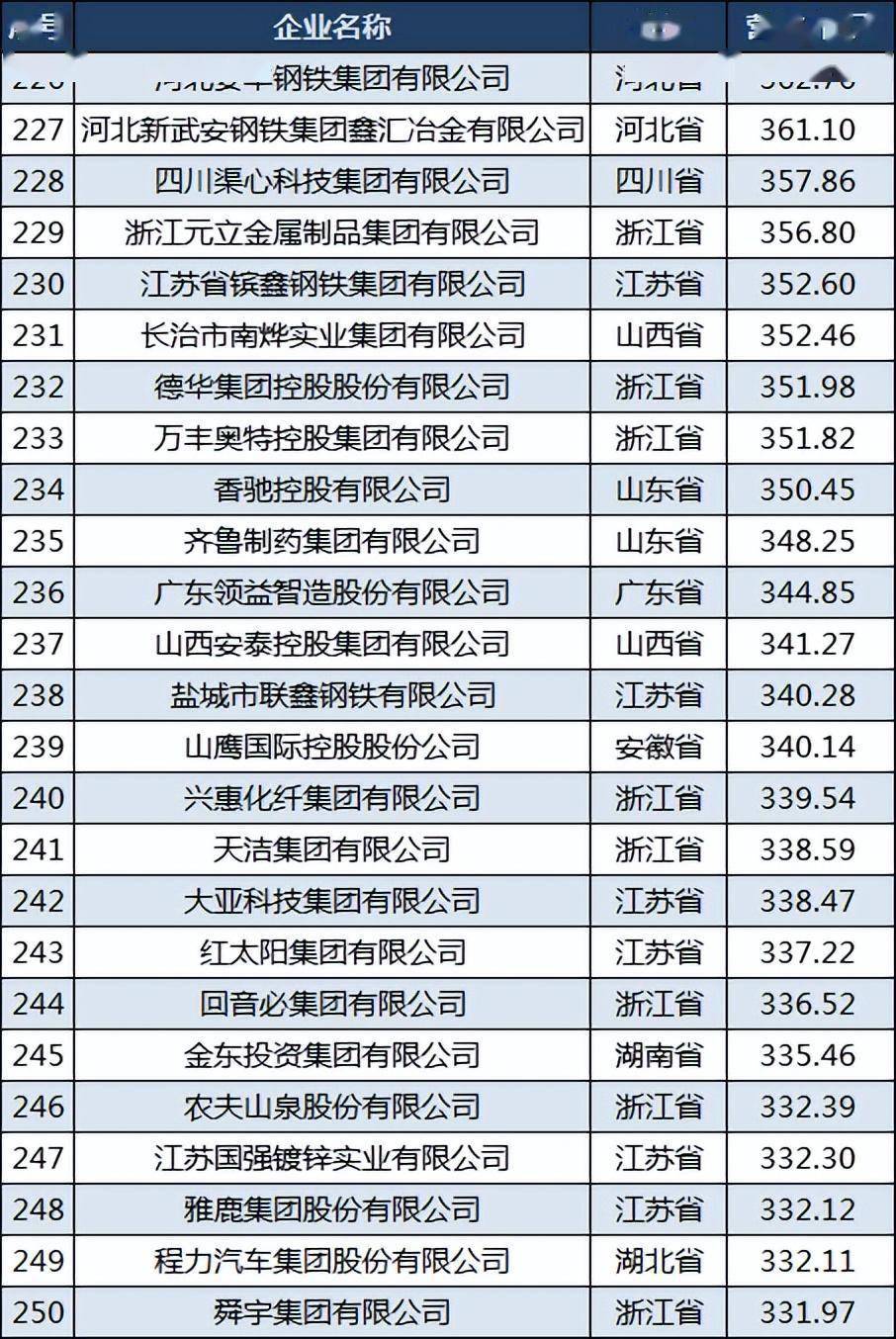 11亿元排名第249位,舜宇集团有限公司营业收入331
