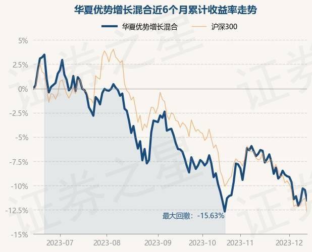 12月13日基金净值:华夏优势增长混合最新净值2.2,跌1.