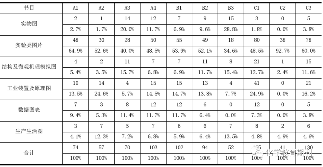 表5不同版本清末中學化學教科書插圖內容形態統計結果本研究按照插圖