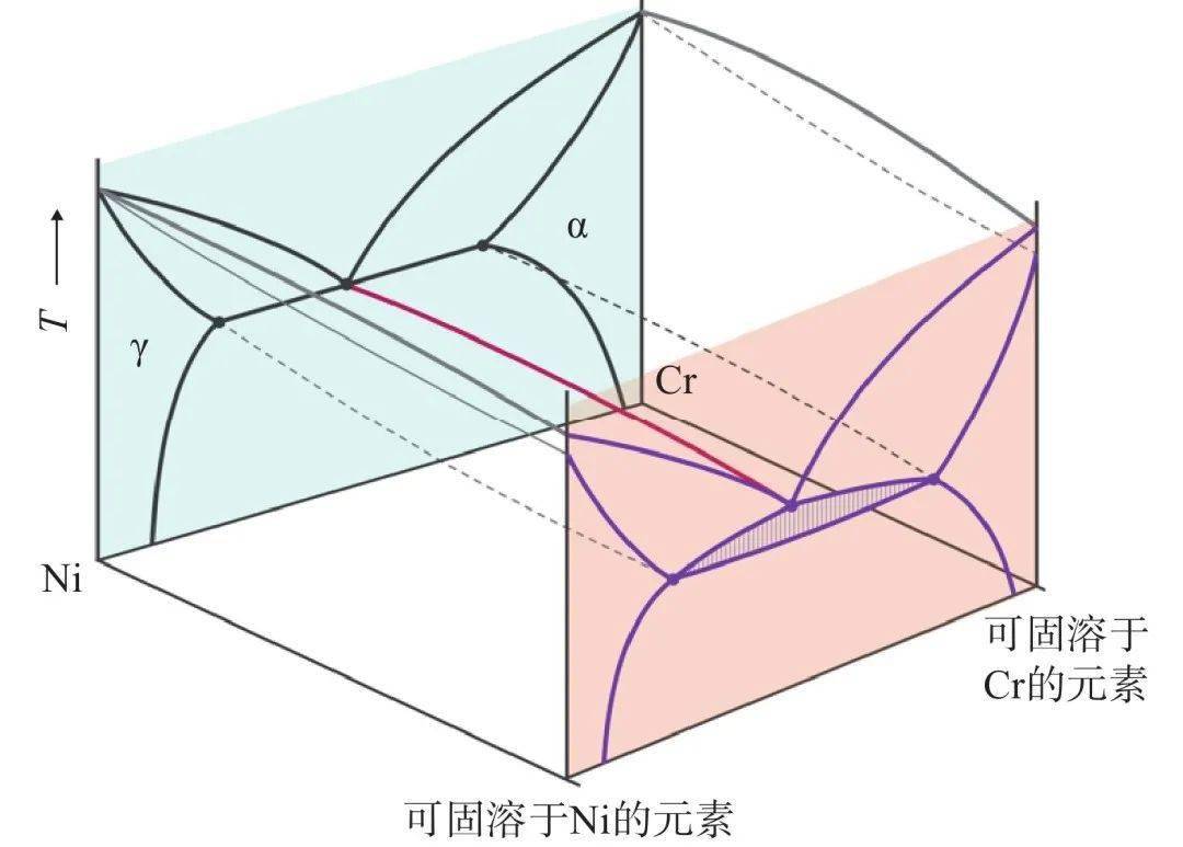 圖4 將ni–cr二元共晶擴充至多組元共晶高熵合金的示意圖3.