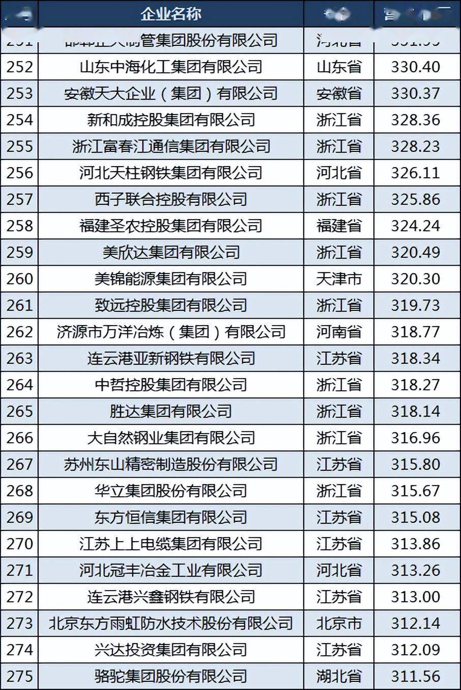 2023民營製造業500強:魏橋第4,小米第15,伊利第46,紅豆第81_排名_集團