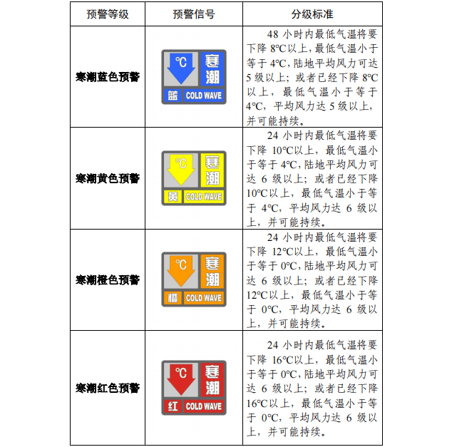 公眾科學應對寒潮,提升自我防護意識,降低寒潮天氣可能造成的健康損害