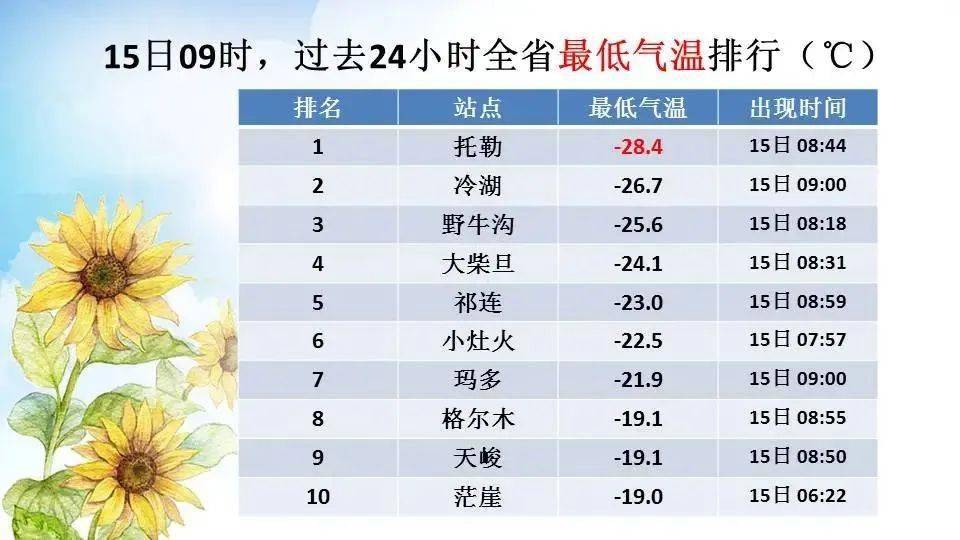 7毫米,大雪全省