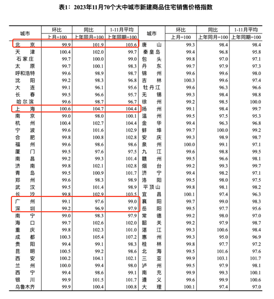 广州一手房,环比跌0.9%!一线城市跌幅第一_房价_上海_北京