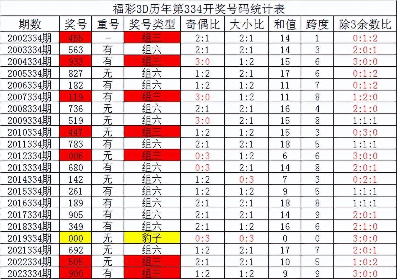 夏姐福彩3d第2023335期分析:历史同期统计排除组三