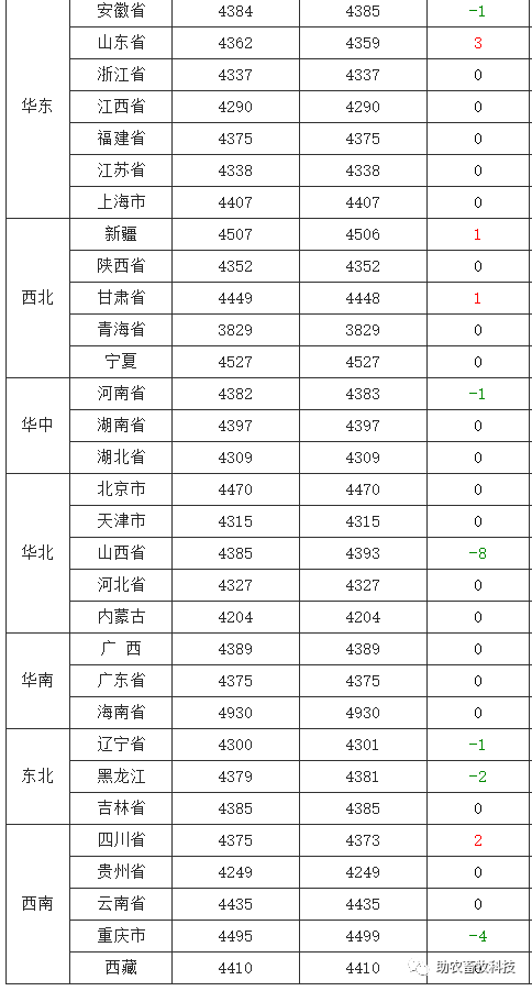 15】 今日各地肉豬,豬苗,牛羊雞鴨鵝,蛋,禽苗和