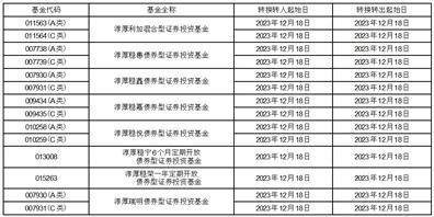 淳厚基金管理有限公司關於旗下部分基金開通日常轉換業